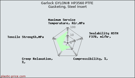 Garlock GYLON® HP3560 PTFE Gasketing, Steel Insert