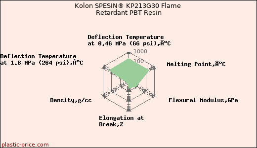 Kolon SPESIN® KP213G30 Flame Retardant PBT Resin
