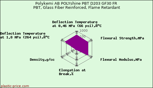 Polykemi AB POLYshine PBT D203 GF30 FR PBT, Glass Fiber Reinforced, Flame Retardant