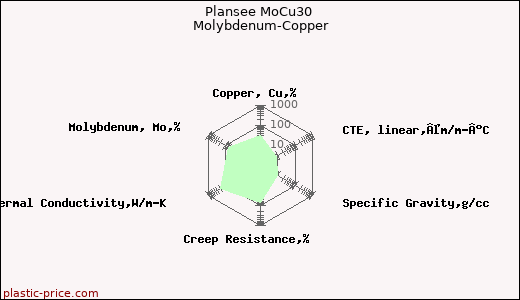 Plansee MoCu30 Molybdenum-Copper