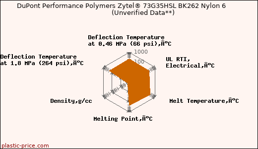 DuPont Performance Polymers Zytel® 73G35HSL BK262 Nylon 6                      (Unverified Data**)