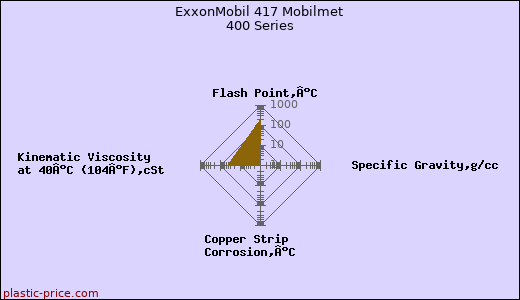 ExxonMobil 417 Mobilmet 400 Series