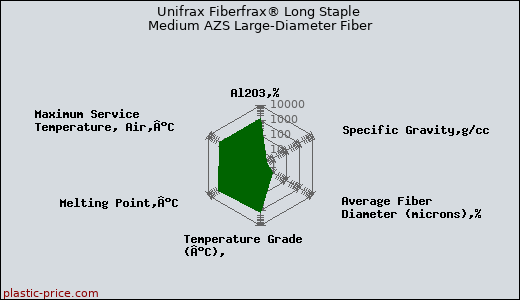 Unifrax Fiberfrax® Long Staple Medium AZS Large-Diameter Fiber