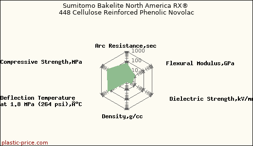 Sumitomo Bakelite North America RX® 448 Cellulose Reinforced Phenolic Novolac