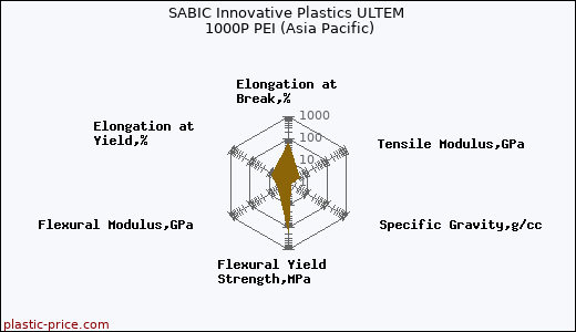SABIC Innovative Plastics ULTEM 1000P PEI (Asia Pacific)
