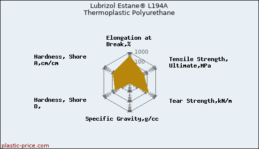 Lubrizol Estane® L194A Thermoplastic Polyurethane