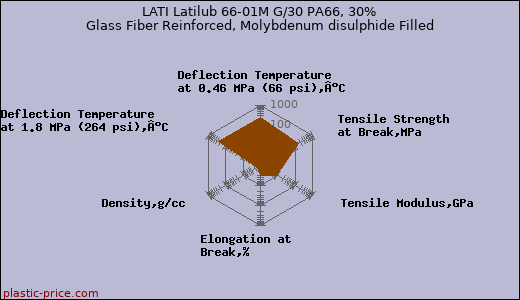LATI Latilub 66-01M G/30 PA66, 30% Glass Fiber Reinforced, Molybdenum disulphide Filled
