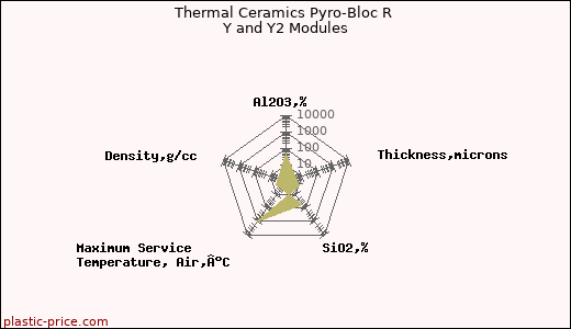 Thermal Ceramics Pyro-Bloc R Y and Y2 Modules