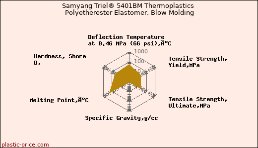 Samyang Triel® 5401BM Thermoplastics Polyetherester Elastomer, Blow Molding