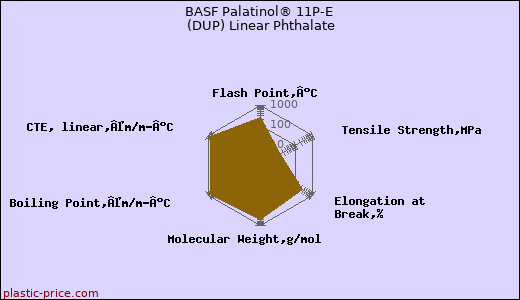 BASF Palatinol® 11P-E (DUP) Linear Phthalate