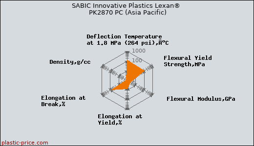 SABIC Innovative Plastics Lexan® PK2870 PC (Asia Pacific)