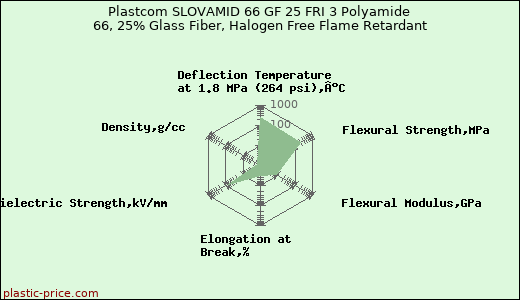 Plastcom SLOVAMID 66 GF 25 FRI 3 Polyamide 66, 25% Glass Fiber, Halogen Free Flame Retardant