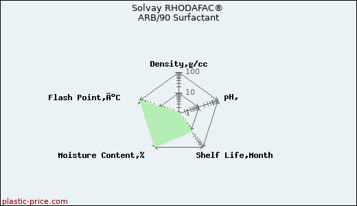 Solvay RHODAFAC® ARB/90 Surfactant
