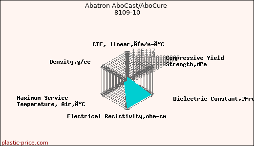 Abatron AboCast/AboCure 8109-10