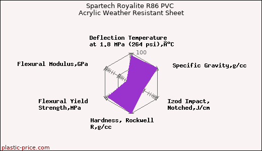 Spartech Royalite R86 PVC Acrylic Weather Resistant Sheet