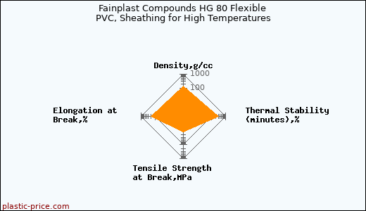 Fainplast Compounds HG 80 Flexible PVC, Sheathing for High Temperatures