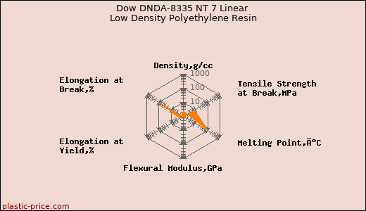 Dow DNDA-8335 NT 7 Linear Low Density Polyethylene Resin