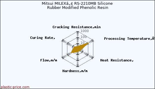 Mitsui MILEXâ„¢ RS-2210MB Silicone Rubber Modified Phenolic Resin