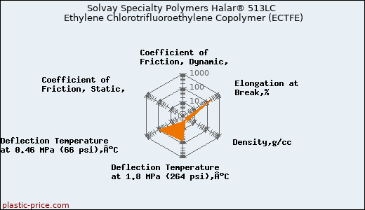 Solvay Specialty Polymers Halar® 513LC Ethylene Chlorotrifluoroethylene Copolymer (ECTFE)