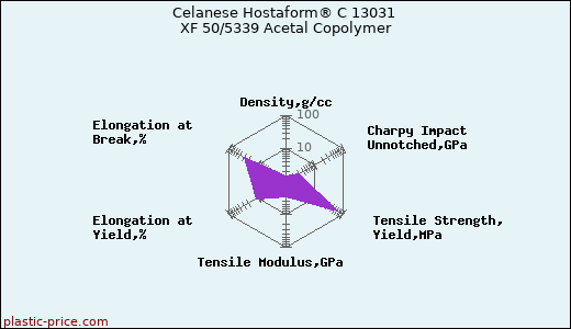 Celanese Hostaform® C 13031 XF 50/5339 Acetal Copolymer