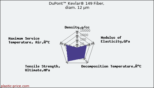 DuPont™ Kevlar® 149 Fiber, diam. 12 µm