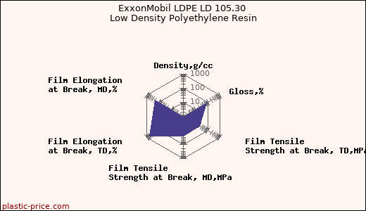 ExxonMobil LDPE LD 105.30 Low Density Polyethylene Resin