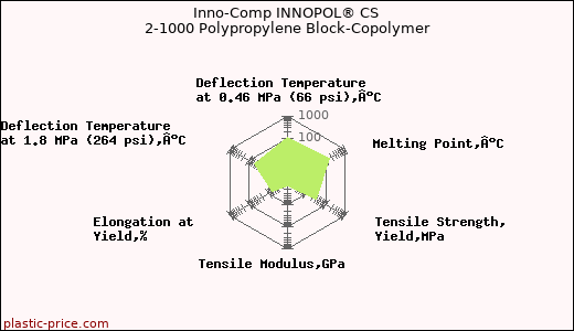 Inno-Comp INNOPOL® CS 2-1000 Polypropylene Block-Copolymer