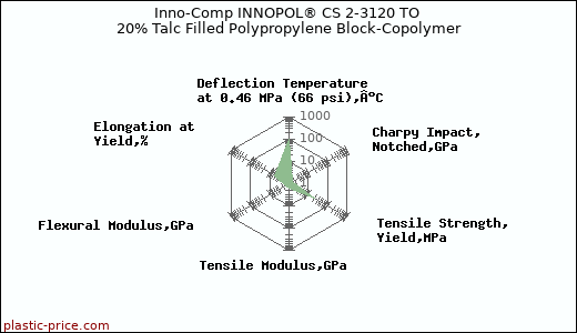 Inno-Comp INNOPOL® CS 2-3120 TO 20% Talc Filled Polypropylene Block-Copolymer