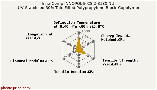 Inno-Comp INNOPOL® CS 2-3130 NU UV-Stabilized 30% Talc-Filled Polypropylene Block-Copolymer