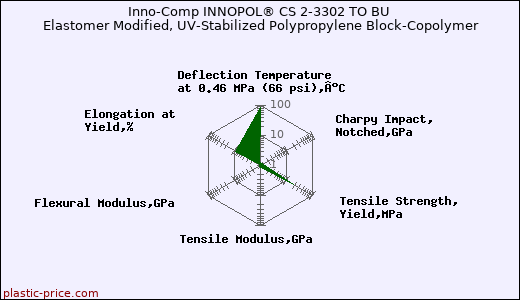 Inno-Comp INNOPOL® CS 2-3302 TO BU Elastomer Modified, UV-Stabilized Polypropylene Block-Copolymer