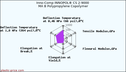 Inno-Comp INNOPOL® CS 2-9000 MA B Polypropylene Copolymer
