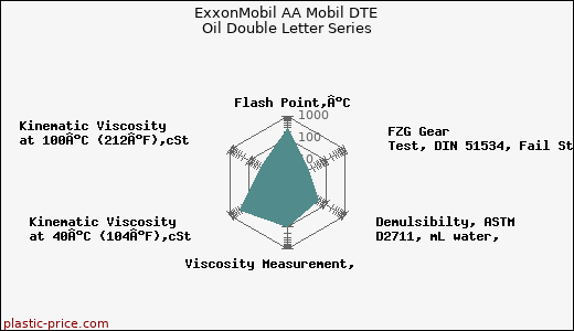ExxonMobil AA Mobil DTE Oil Double Letter Series