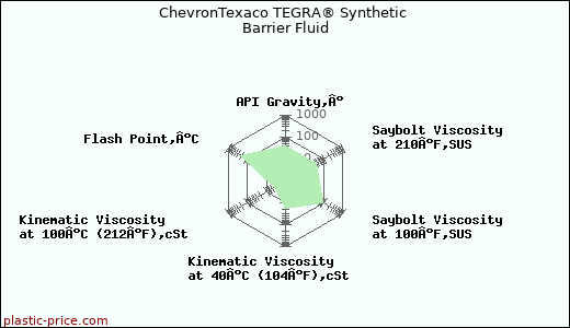 ChevronTexaco TEGRA® Synthetic Barrier Fluid