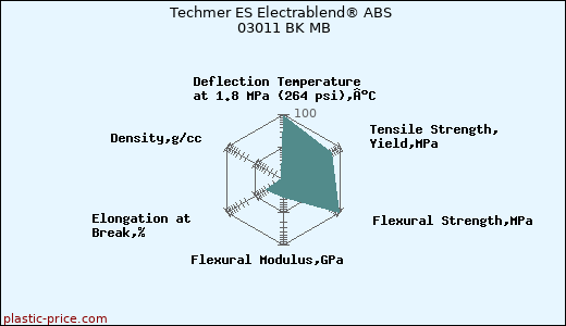 Techmer ES Electrablend® ABS 03011 BK MB