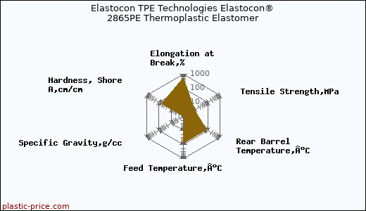 Elastocon TPE Technologies Elastocon® 2865PE Thermoplastic Elastomer