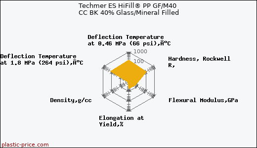 Techmer ES HiFill® PP GF/M40 CC BK 40% Glass/Mineral Filled