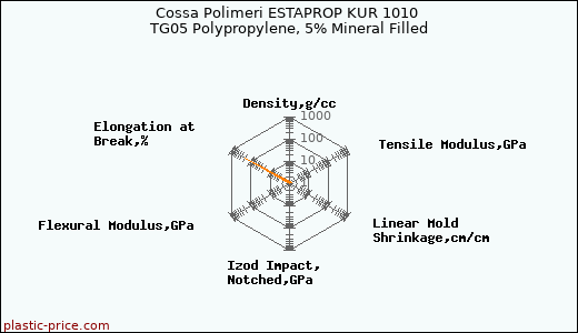 Cossa Polimeri ESTAPROP KUR 1010 TG05 Polypropylene, 5% Mineral Filled
