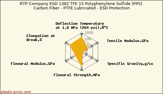 RTP Company ESD 1382 TFE 15 Polyphenylene Sulfide (PPS) Carbon Fiber - PTFE Lubricated - ESD Protection