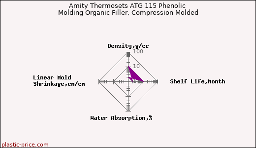 Amity Thermosets ATG 115 Phenolic Molding Organic Filler, Compression Molded