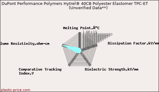 DuPont Performance Polymers Hytrel® 40CB Polyester Elastomer TPC-ET                      (Unverified Data**)