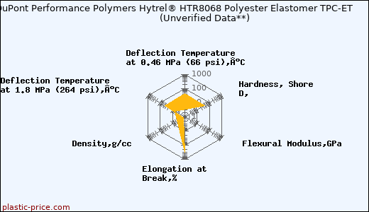 DuPont Performance Polymers Hytrel® HTR8068 Polyester Elastomer TPC-ET                      (Unverified Data**)