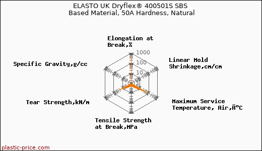 ELASTO UK Dryflex® 400501S SBS Based Material, 50A Hardness, Natural