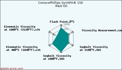ConocoPhillips SynXPA® 150 R&O Oil