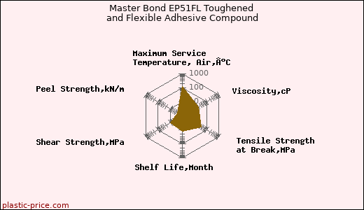 Master Bond EP51FL Toughened and Flexible Adhesive Compound