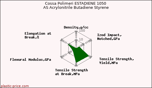 Cossa Polimeri ESTADIENE 1050 AS Acrylonitrile Butadiene Styrene