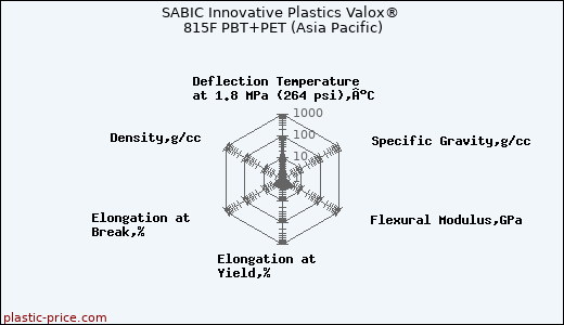 SABIC Innovative Plastics Valox® 815F PBT+PET (Asia Pacific)