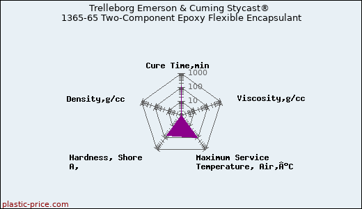 Trelleborg Emerson & Cuming Stycast® 1365-65 Two-Component Epoxy Flexible Encapsulant