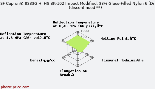 BASF Capron® 8333G HI HS BK-102 Impact Modified, 33% Glass-Filled Nylon 6 (Dry)               (discontinued **)