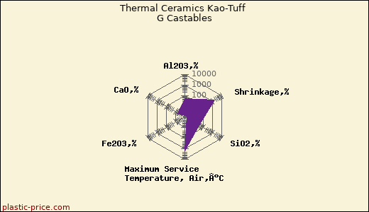 Thermal Ceramics Kao-Tuff G Castables