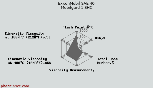 ExxonMobil SAE 40 Mobilgard 1 SHC